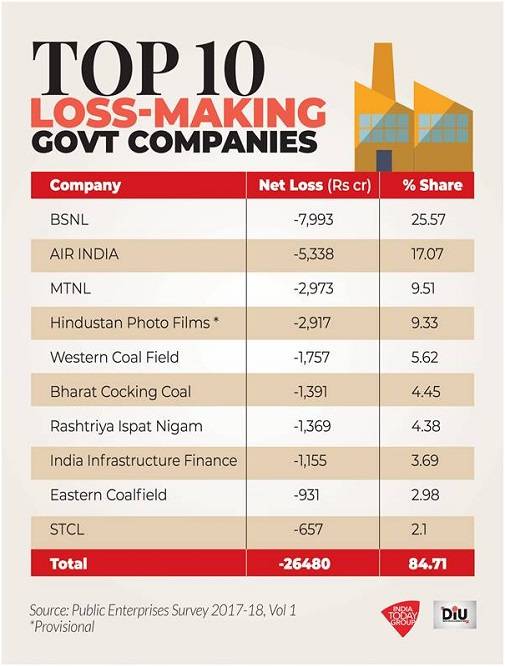 PSU returns fell 50 in the past decade; 44 new entities created