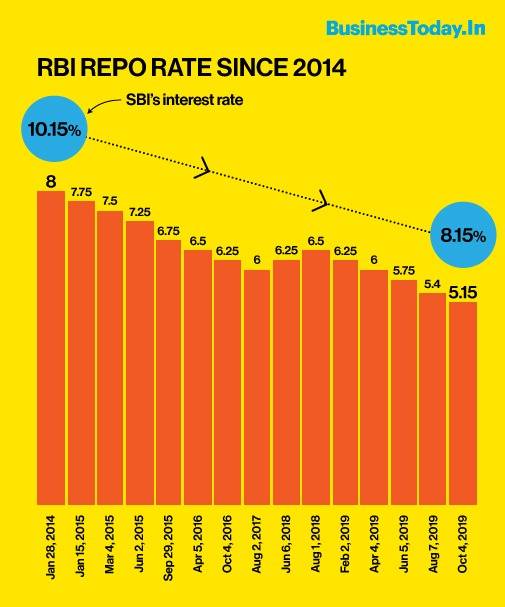 RBI has not cut repo rate, but your EMIs may still go down; here's why