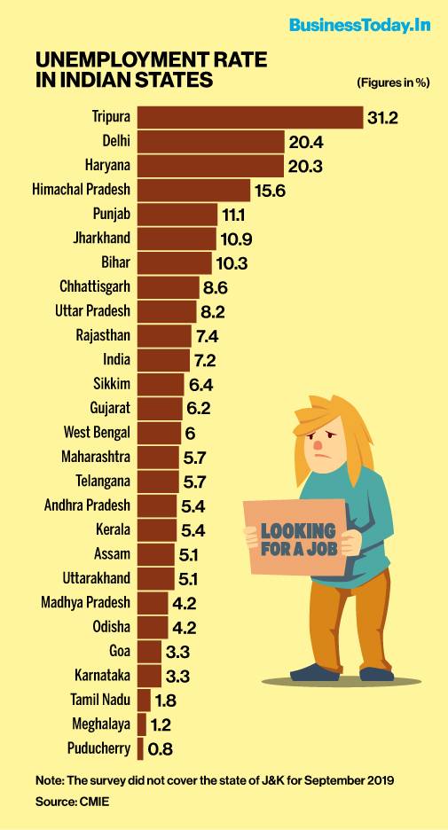 6 of top 10 states with maximum joblessness ruled by BJP: CMIE data ...