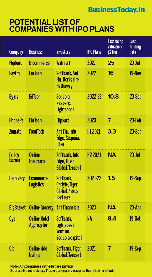 Top 10 IPOs to watch out Flipkart, Paytm, Byjus, Big Basket