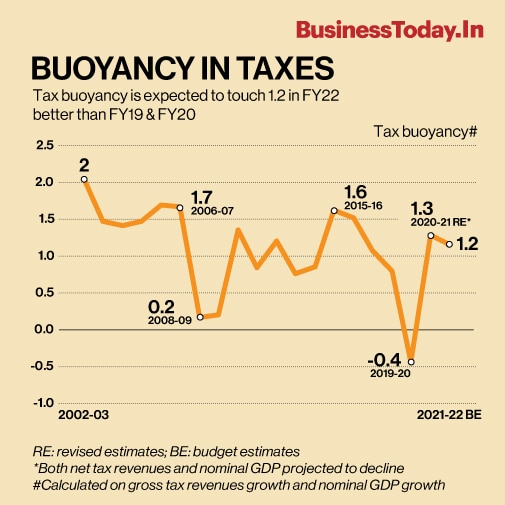 Budget 2021 Tax buoyancy projected to be 1.2 in FY22 BusinessToday