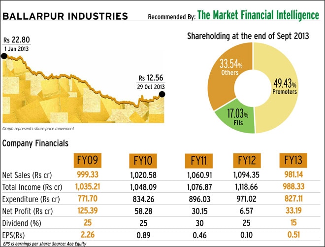 Should you invest in stocks of paper companies?