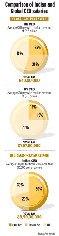 salaries-of-indian-ceos-touch-new-highs-amid-talent-war