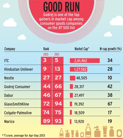 BT 500 Godrej Consumer Products strategy pays off BusinessToday