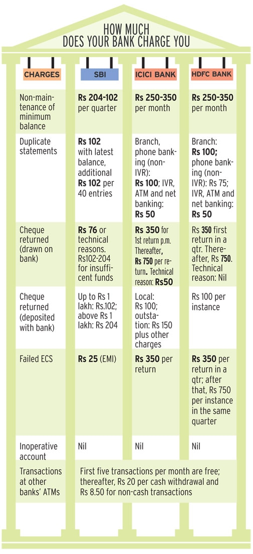 Know what all you pay for in banking services