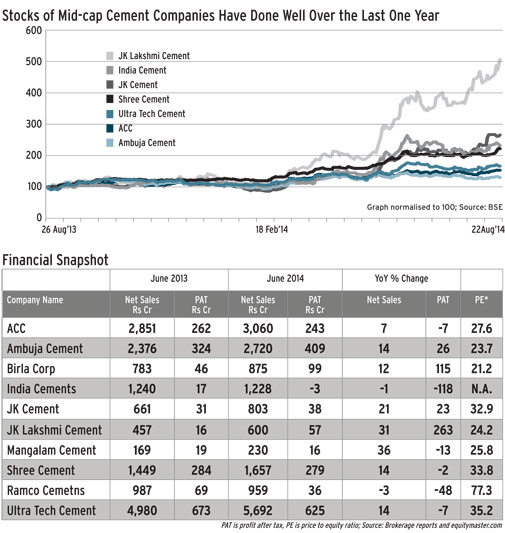 Surge in cement stocks likely to continue BusinessToday Issue Date