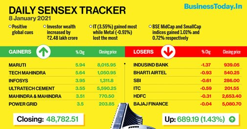 Sensex, Nifty scale record closing highs: Five factors behind the rally - Vimarsana News