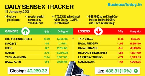 Sensex closes above 49K for first time, Nifty nears 15K mark; IT stocks gain - Vimarsana News