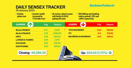 Sensex, Nifty rebound after two days of correction: Five factors behind the rally - Vimarsana News