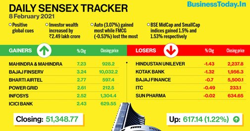 Sensex, Nifty close higher for sixth straight session: Five factors behind the rally - Vimarsana News