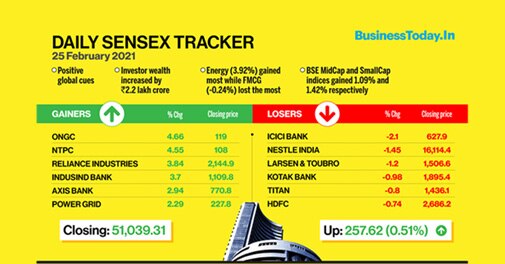 Sensex ends 257 points higher, Nifty at 15,097; NTPC, Axis Bank, ONGC top gainers - Vimarsana News