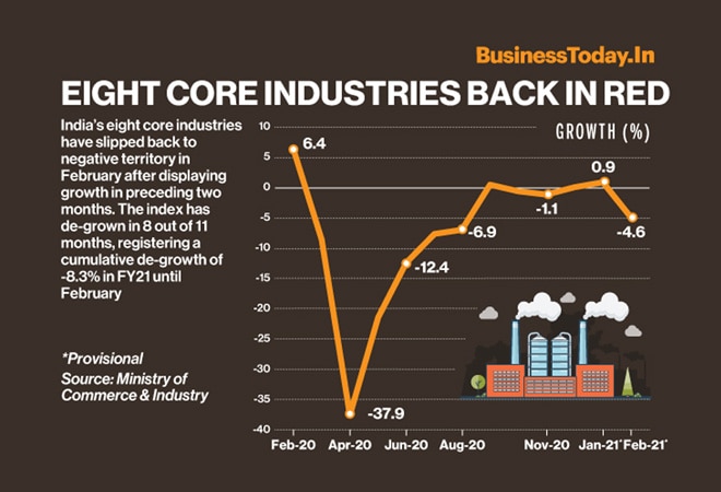Eight Core Industries Back In Red Business News The index of 8 core industries is a monthly production index. eight core industries back in red