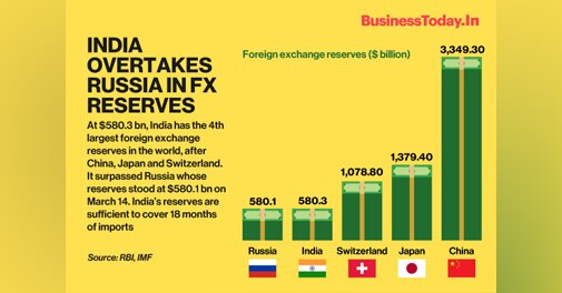 India overtakes Russia in FX reserves- Business News - Vimarsana News