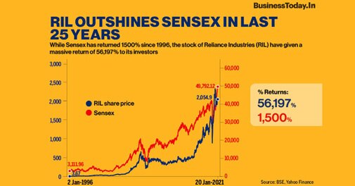 RIL outshines Sensex in last 25 years- Business News - Vimarsana News