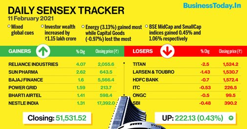 Sensex, Nifty close at record highs; RIL, Bajaj twins, Airtel, Hindalco top gainers - Vimarsana News