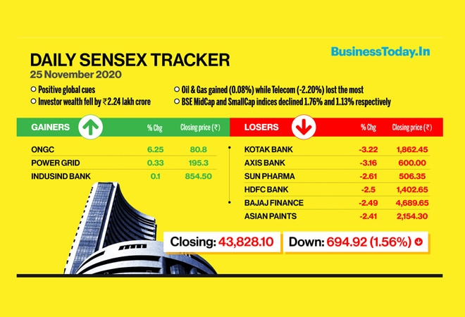 Sensex Ends 694 Points Lower Nifty Falls Below 12 900 Amid Profit Booking