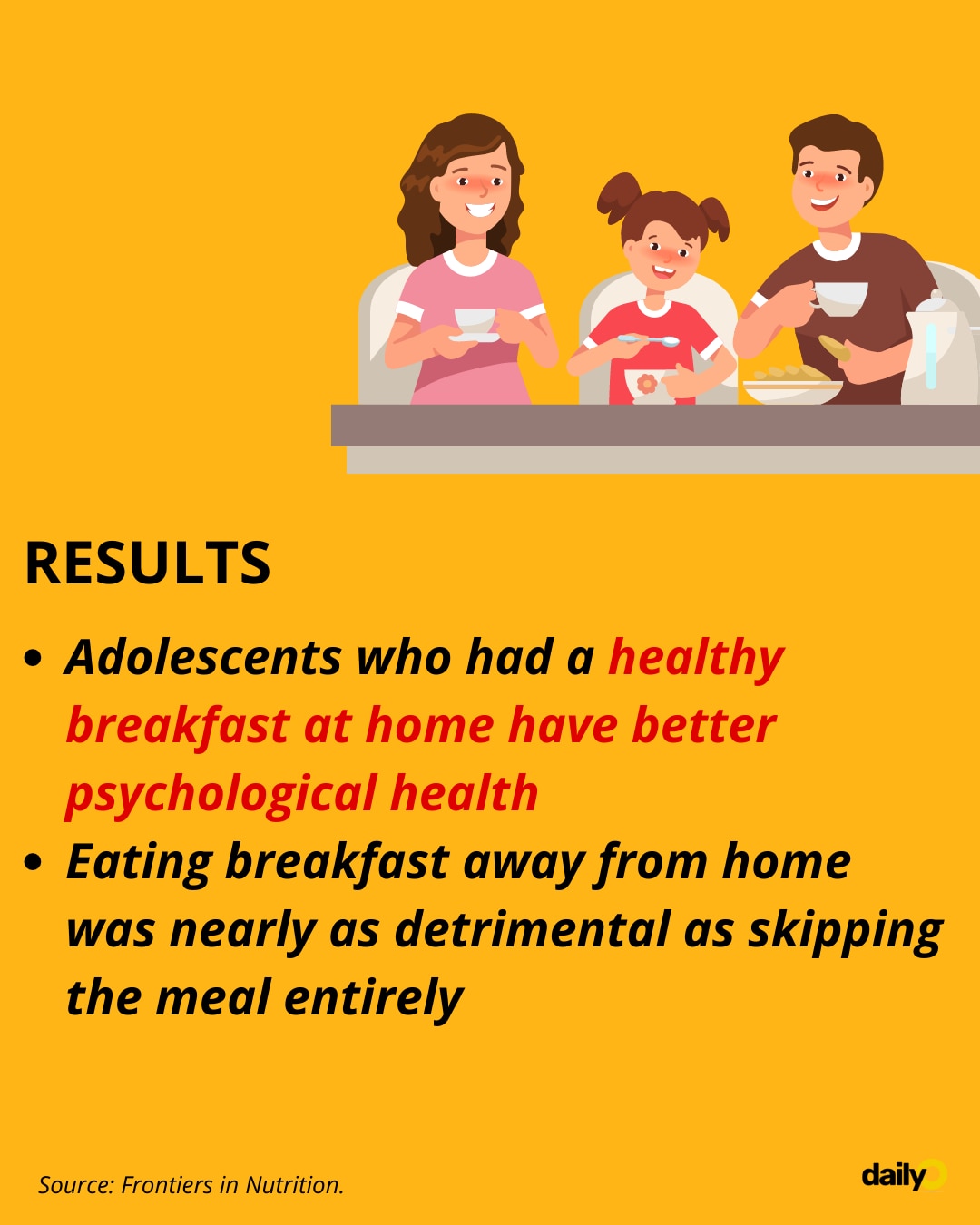 Out of the 98.9% who ate breakfast, 95.8% ate at home.