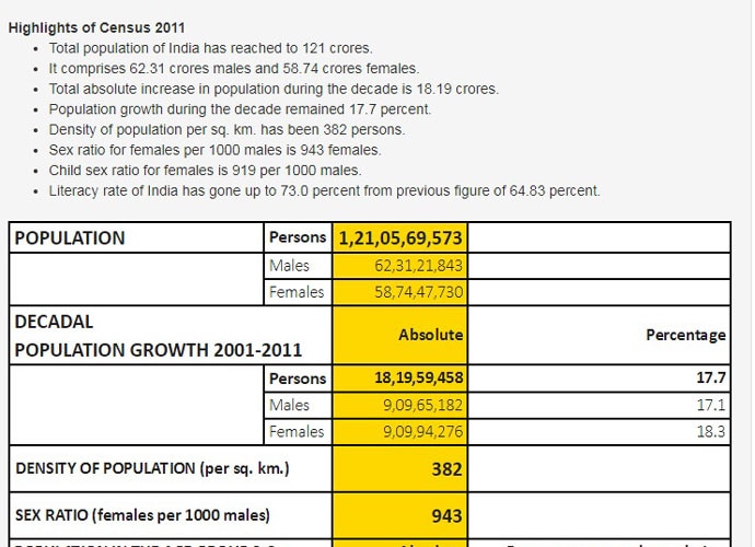India's sex ratio has worsened over the years, from being 102.4 males per 100 females in 1961 to 108.9 males per 100 females in 2011, or 943 females per 1000 males.