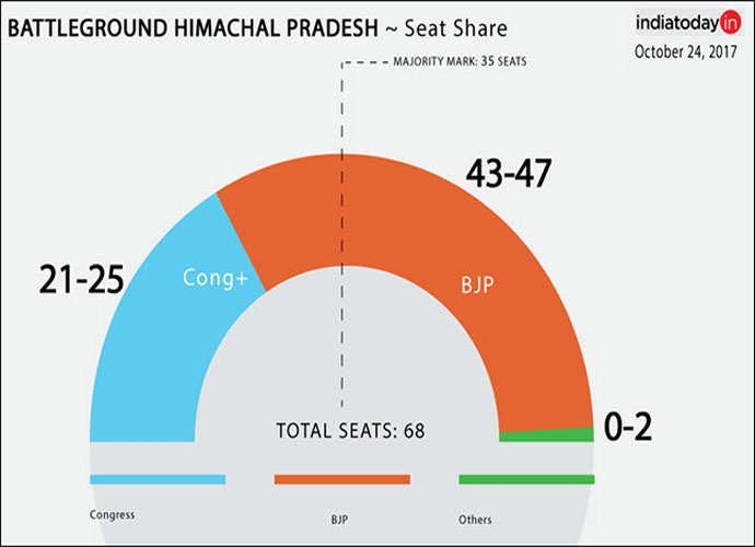 himachal-seat-share_102417092618.jpg