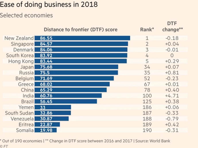 India Jumping 30 Spots In World Bank Ease Of Doing Business 2018 Rankings Is Good But Not Enough