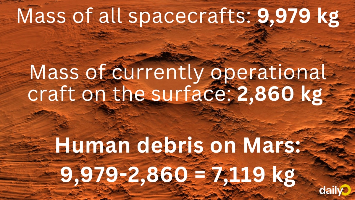 Humans made it to Mars, and dumped 7,000 kg of trash