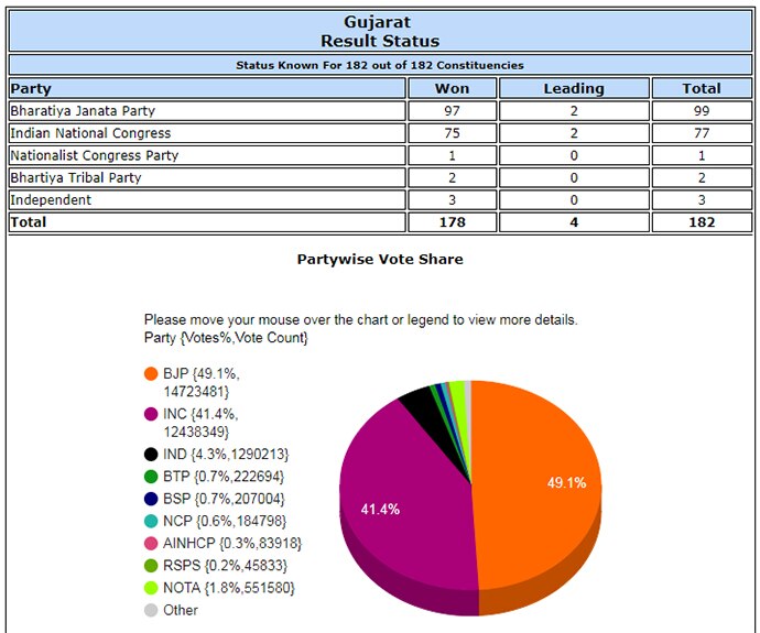Gujarat Assembly elections 2017 live updates: BJP wins but ...