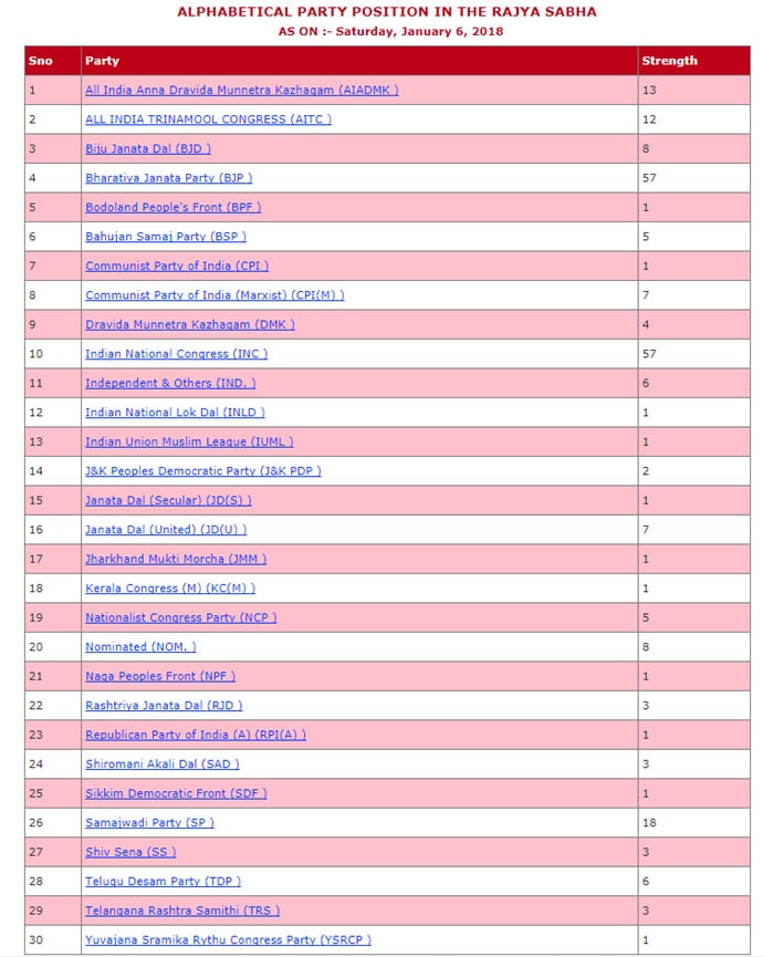 Total Seats In Rajya Sabha Party Wise