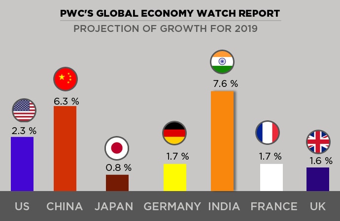 India To Be The Worlds 5th Largest Economy Why This Vital Story