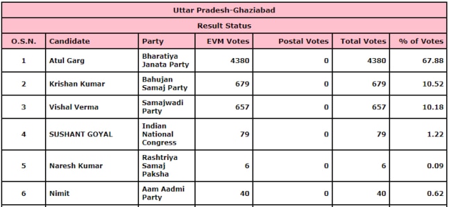 ghaziabad-647_031022104143.jpg ghaziabad-647_031022104143.jpg