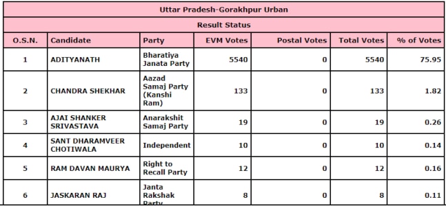 gorakhpur-urban-647_031022105153.jpg gorakhpur-urban-647_031022105153.jpg