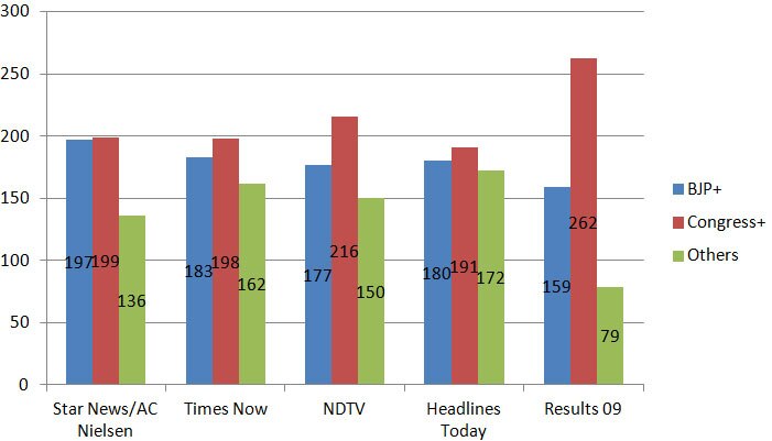 किसी भी एग्जिट पोल ने इस तरह से दोबारा यूपीए 2 की जीत का अनुमान नहीं लगाया था.
