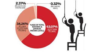 गरीबी सुसाइड करा रही है