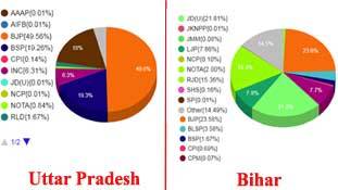 उत्तर प्रदेश और बिहार में भाजपा की जीत में जमीन-आसमान का अंतर उत्तर प्रदेश और बिहार में भाजपा की जीत में जमीन-आसमान का अंतर
