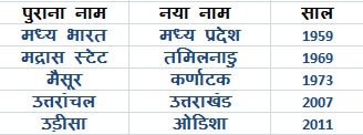राज्य, जिनके नाम बदले गए