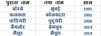 शहर जिनके नाम बदले गए