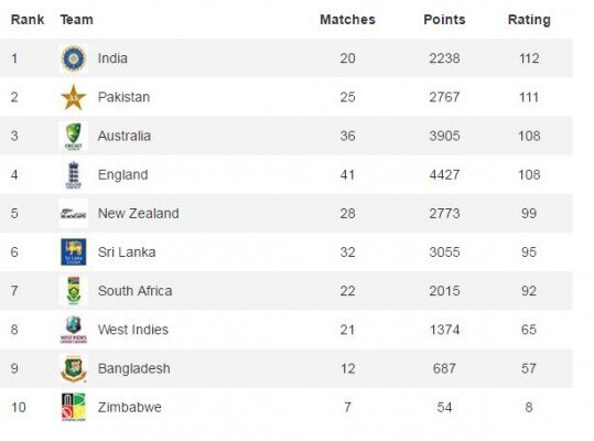 Test rankings