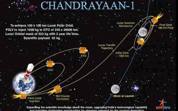चंद्रयान मिशन