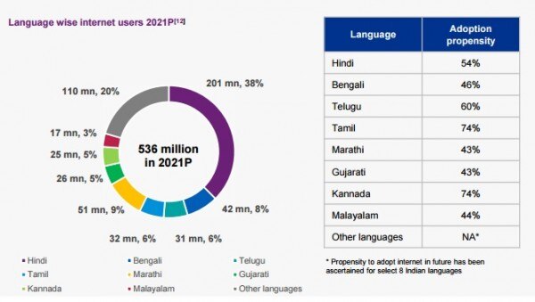 Source: Defining India's Internet: A study by KPMG in India and Google