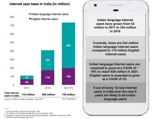 source:Defining India's Internet: a study by KPMG in India and Google