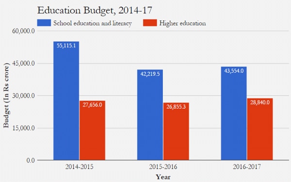 2014 से 2016 के बीच शिक्षा पर खर्च घटाया गया. 2017 में इसमें 9.9% की मामूली बढ़त हुई, जिससे ये 79,685.95 करोड़ हो गया.