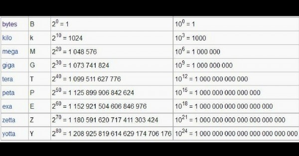 Bits Bytes