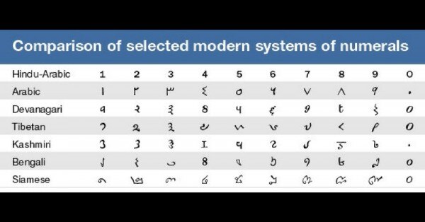 डेसीमल नंबर सिस्टम (इमेज: kids.britannica.com)