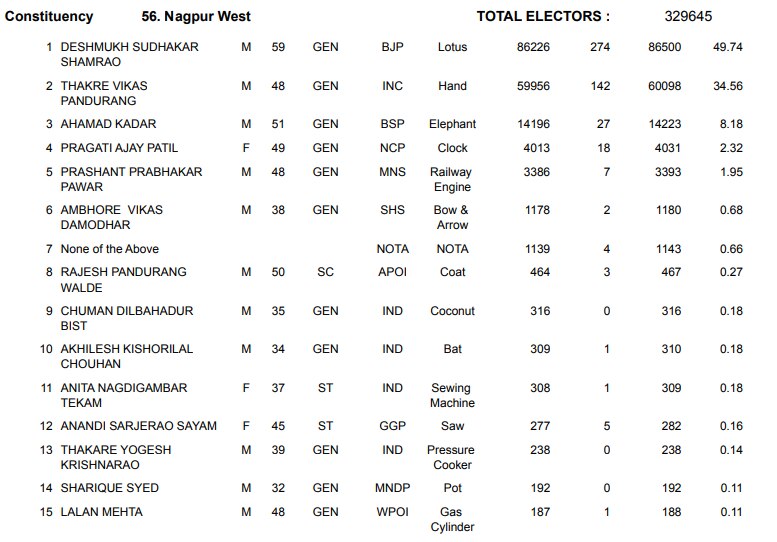महाराष्ट्र के 2014 विधानसभआ चुनाव में एमएनएस के टिकट पर चुनाव लड़े प्रशांत पांचवें नंबर पर रहे थे.
