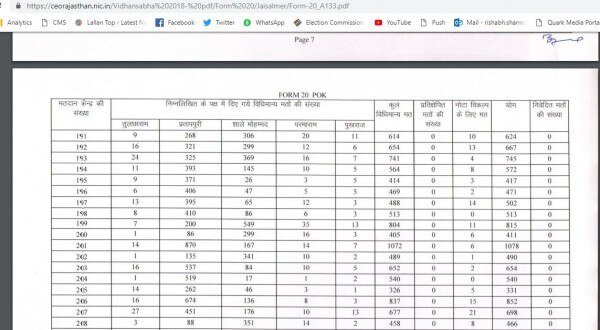 चुनाव आयोग की वेबसाइट पर मोजूद पोकरण की बूथ नंबर 199 का नतीजा.