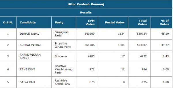 कन्नौज से सपा उम्मीदवार डिंपल यादव को भाजपा के सुब्रत पाठक के मुकाबले का फाइनल रिजल्ट