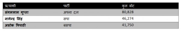 प्रतापगढ़ सदर की विधानसभा सीट पर 2017 के चुनाव परिणाम