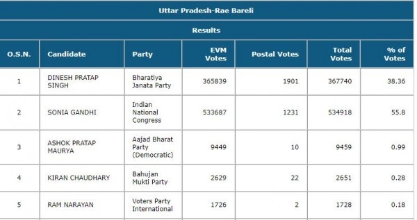 पूर्व कांग्रेस अध्यक्ष सोनिया गांधी और भाजपा के दिनेश प्रताप सिंह के बीच मुकाबले का फाइनल रिजल्ट