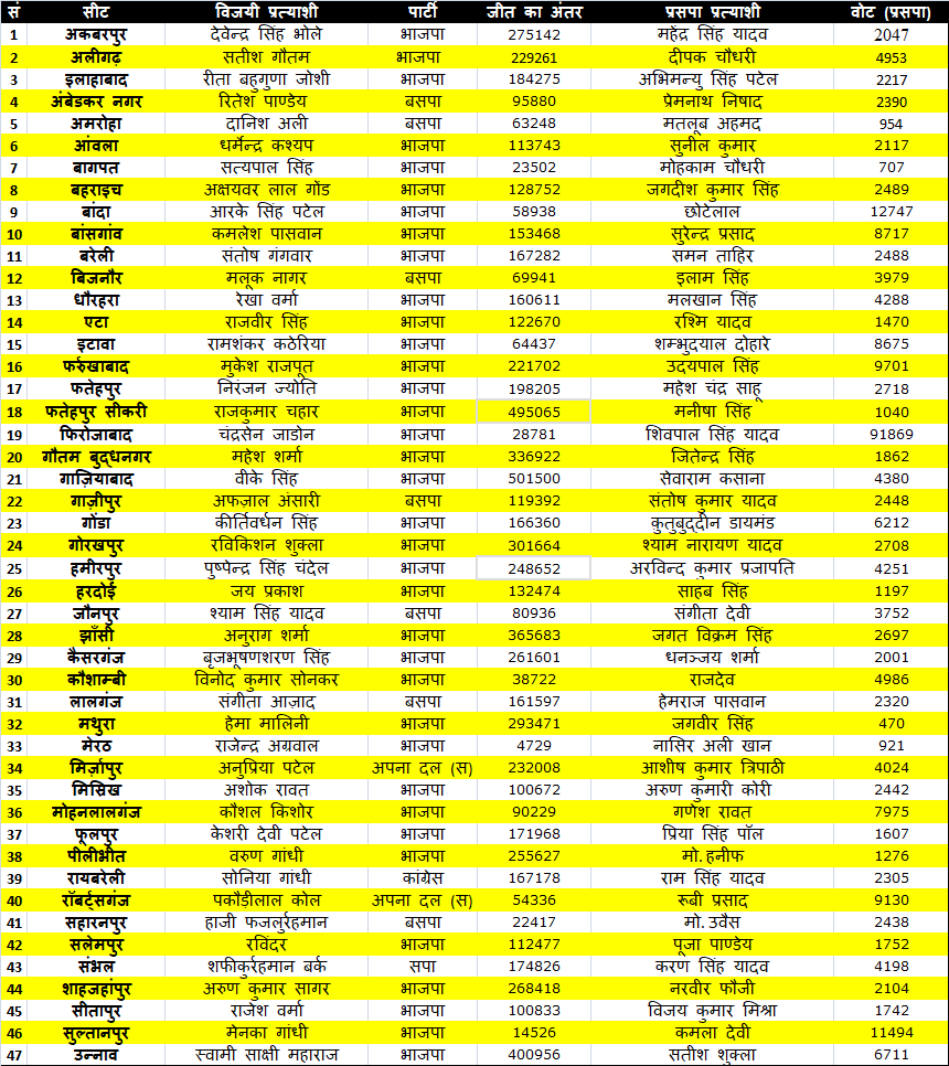 शिवपाल यादव की पार्टी प्रगतिशील समाजवादी पार्टी (लोहिया) के प्रत्याशियों का लोकसभा चुनाव में प्रदर्शन