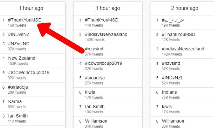 अब तक धोनी को थैंक्स कहते हुए 16 हज़ार Tweets दर्ज हो चुके हैं पड़ोसी मुल्क पाकिस्तान से