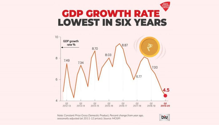 2019 की जुलाई -सितम्बर की तिमाही में जीडीपी 4.5 फीसद तक गिर गई थी. (तस्वीर: इंडिया टुडे) Gdp July September 700